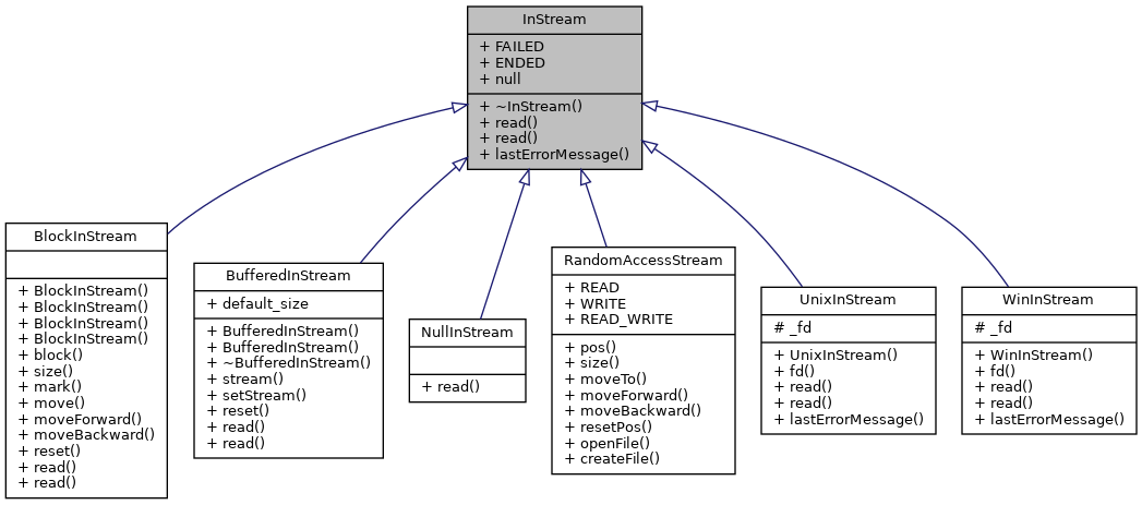 Inheritance graph