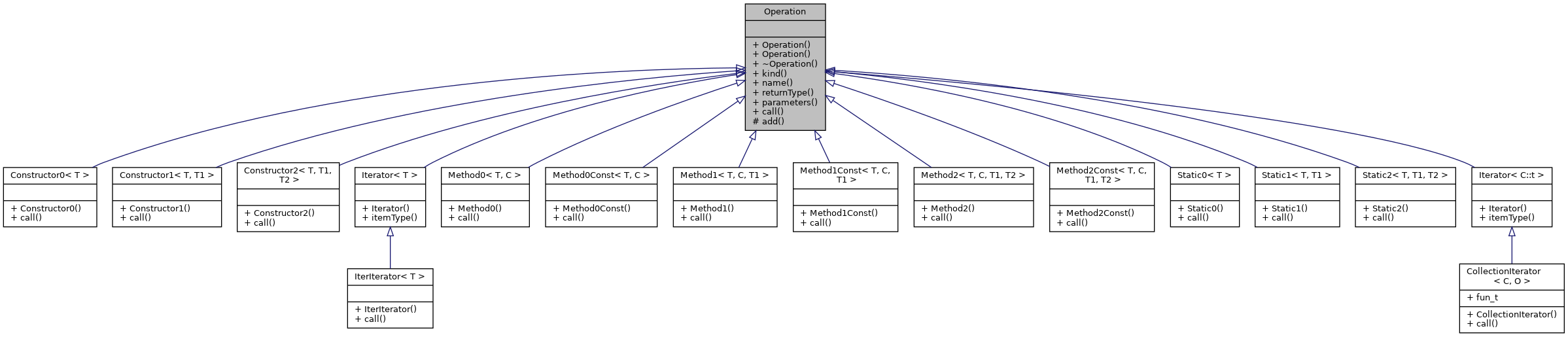 Inheritance graph