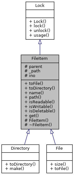 Inheritance graph